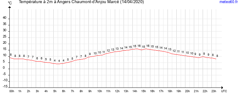 evolution des temperatures