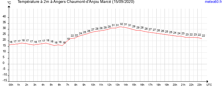 evolution des temperatures