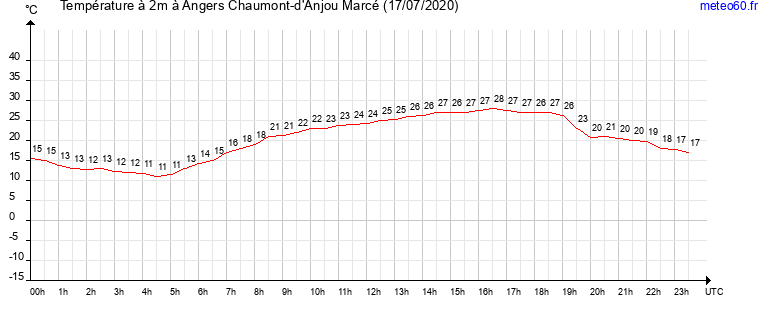 evolution des temperatures