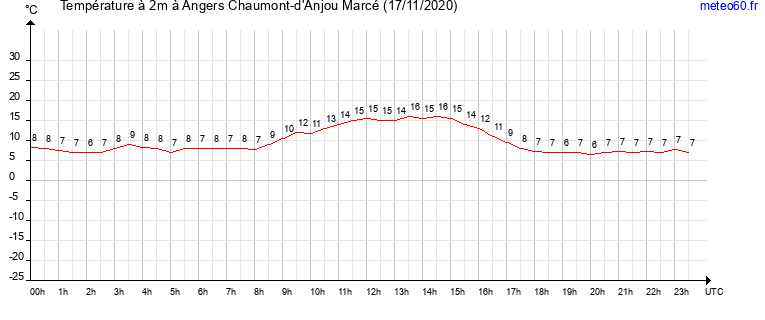 evolution des temperatures