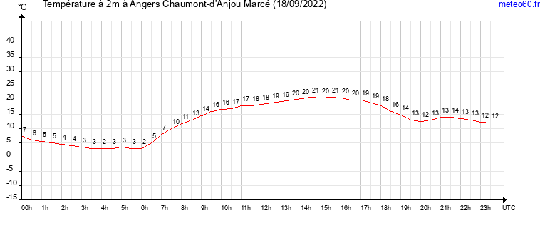 evolution des temperatures