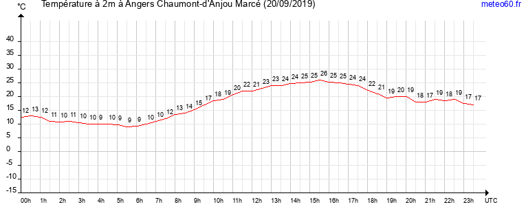 evolution des temperatures