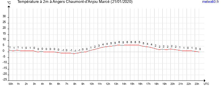 evolution des temperatures