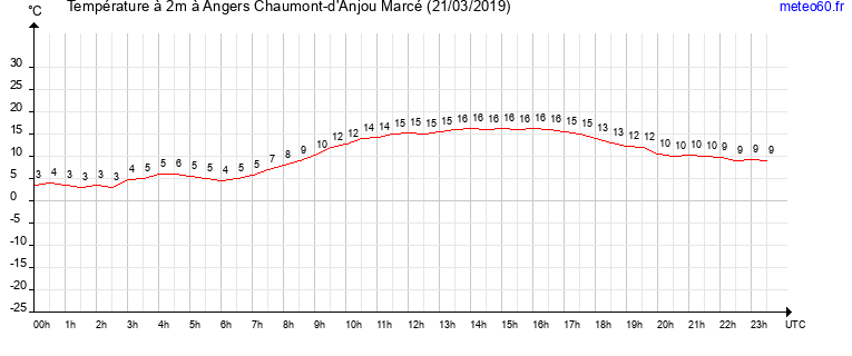 evolution des temperatures