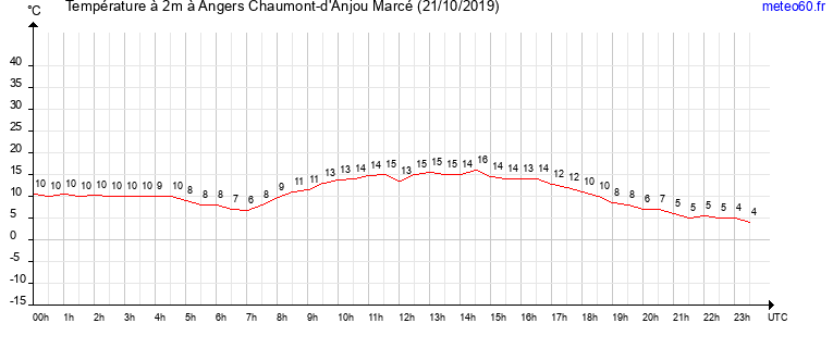 evolution des temperatures