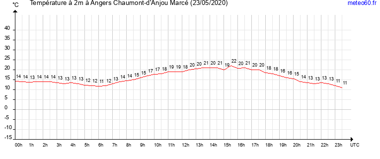 evolution des temperatures