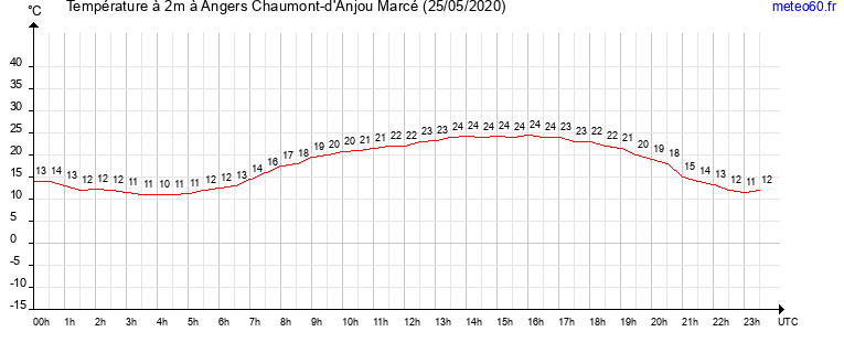 evolution des temperatures