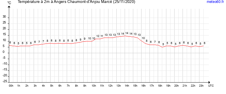 evolution des temperatures