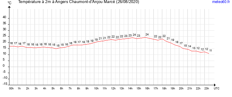 evolution des temperatures