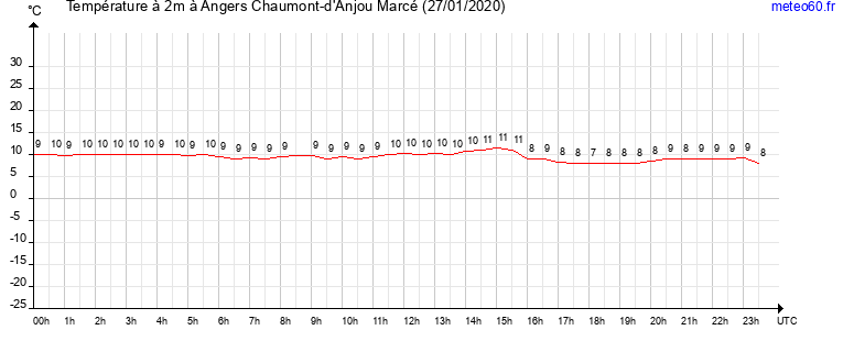 evolution des temperatures