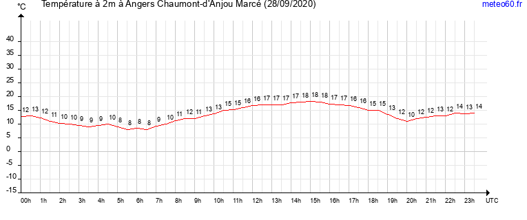 evolution des temperatures