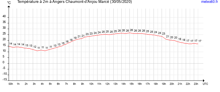 evolution des temperatures