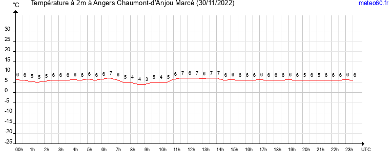 evolution des temperatures