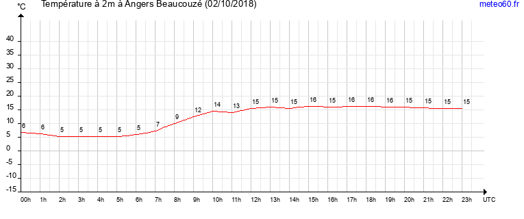 evolution des temperatures