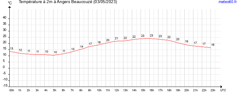 evolution des temperatures