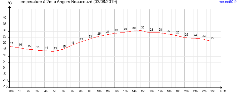 evolution des temperatures