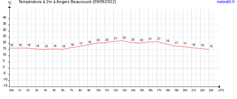 evolution des temperatures