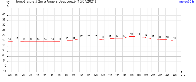 evolution des temperatures