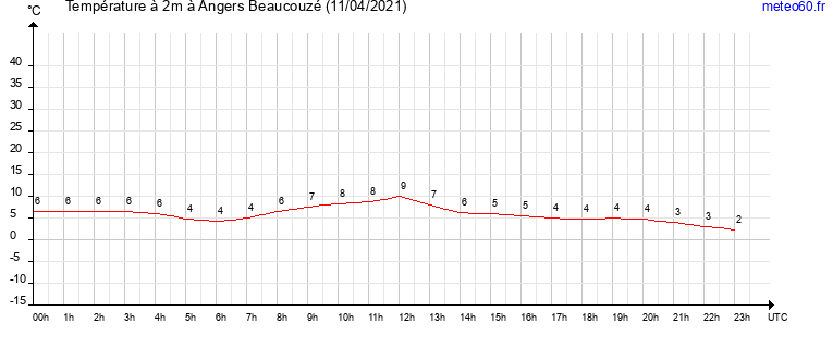 evolution des temperatures