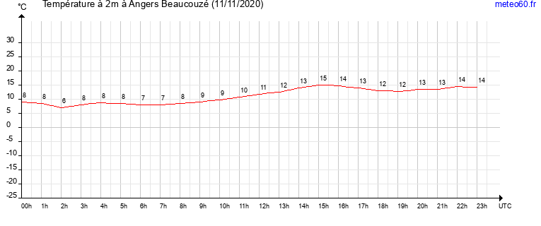 evolution des temperatures