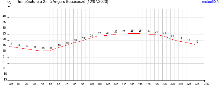 evolution des temperatures