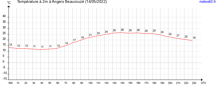 evolution des temperatures