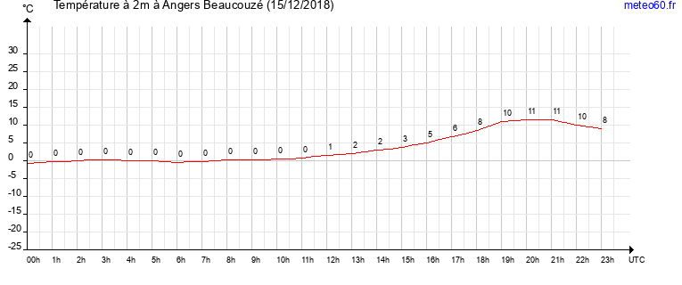 evolution des temperatures