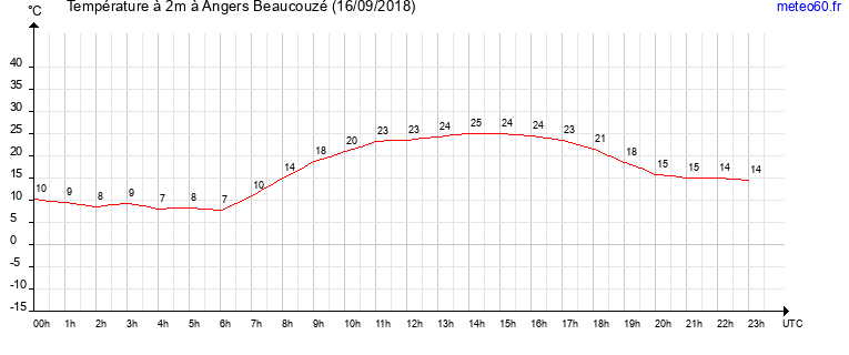 evolution des temperatures