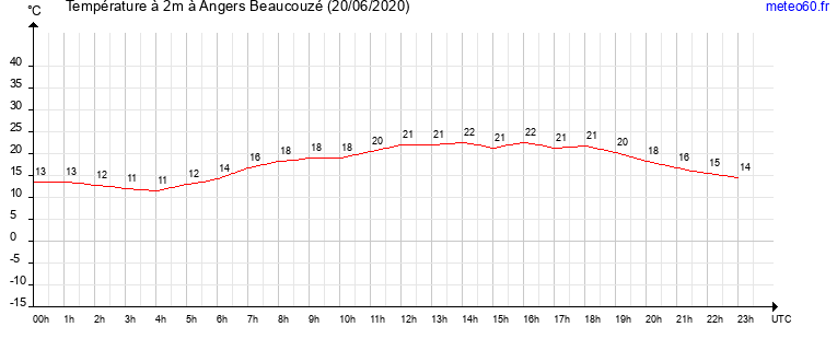 evolution des temperatures