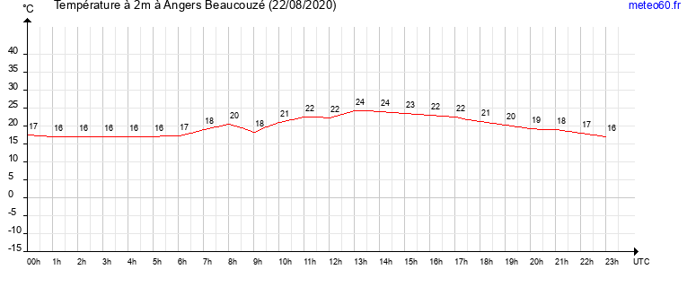 evolution des temperatures