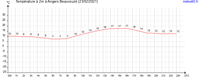 evolution des temperatures