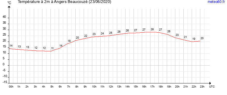 evolution des temperatures