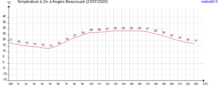 evolution des temperatures