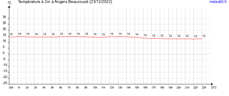 evolution des temperatures