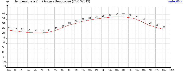 evolution des temperatures