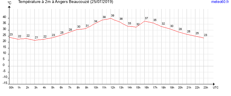 evolution des temperatures