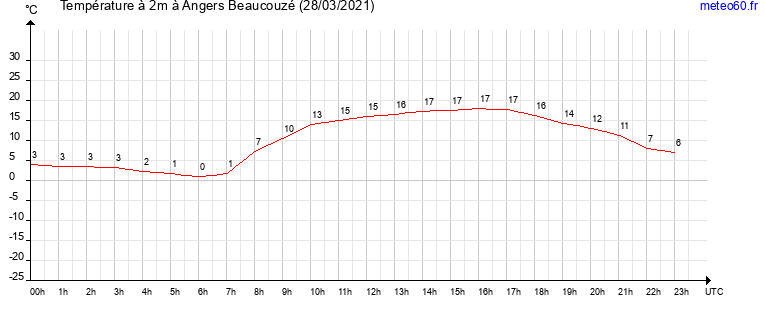 evolution des temperatures