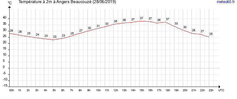 evolution des temperatures