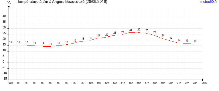 evolution des temperatures