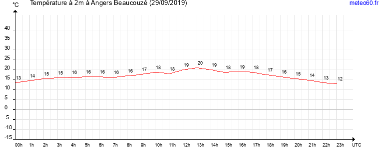 evolution des temperatures