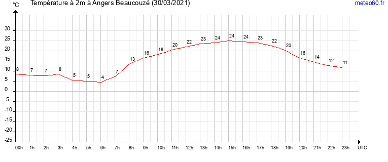 evolution des temperatures