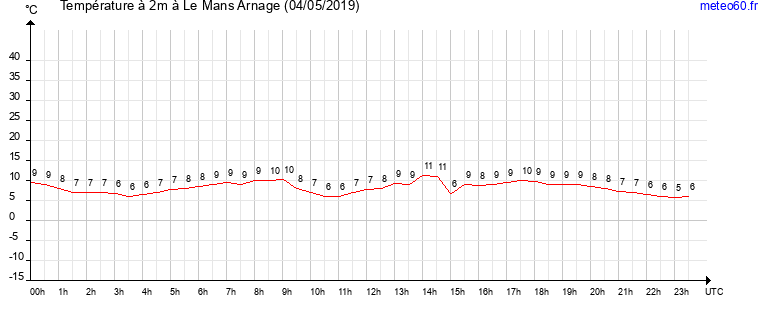 evolution des temperatures