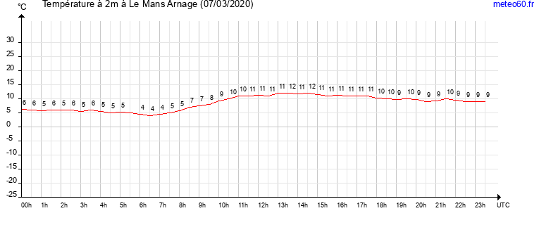 evolution des temperatures