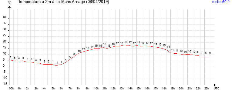 evolution des temperatures