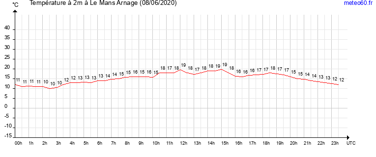 evolution des temperatures