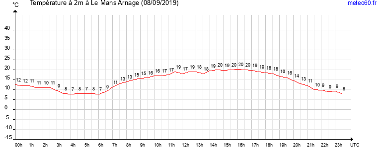 evolution des temperatures