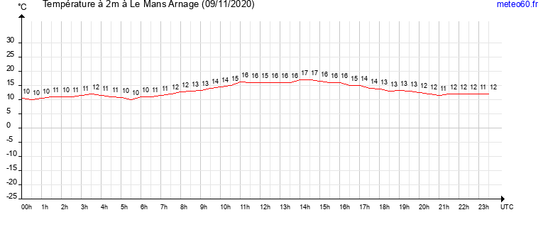 evolution des temperatures