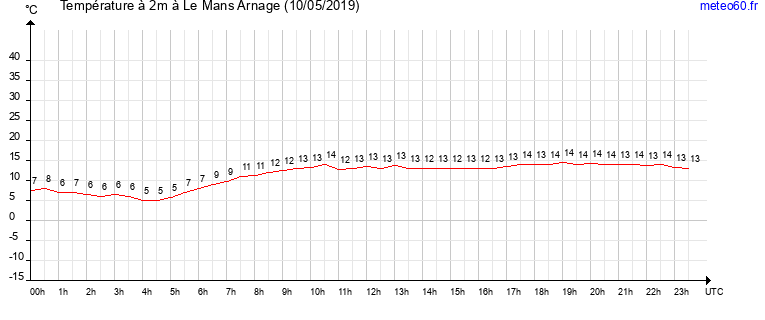 evolution des temperatures