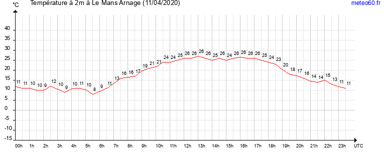 evolution des temperatures