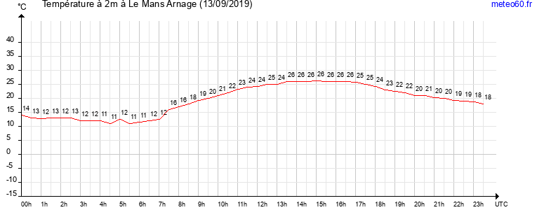 evolution des temperatures